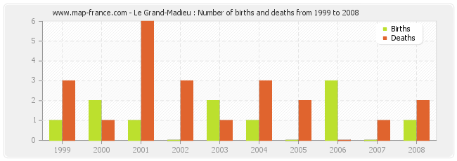 Le Grand-Madieu : Number of births and deaths from 1999 to 2008